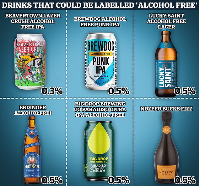 Zum Beispiel könnten Lucky Saint mit einem Alkoholgehalt von 0,5 Prozent, Brewdog Alcohol Free Punk (0,5 Prozent) und Beavertown Lazer Crush Alcohol Free IPA (0,3 Prozent) offiziell das Label erhalten
