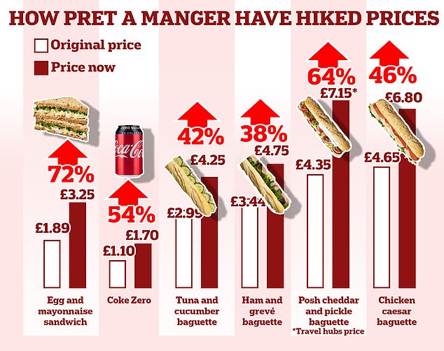 Diese Grafik zeigt den Preisanstieg auf der Lieferkarte von Pret im Vergleich zu 2020. Die 7,15 £ für ein „nobles Cheddar-Pickle-Baguette“ ist der Betrag, den es an „Reisezentren“ kostet.