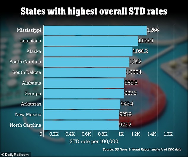 Im Jahr 2021 lag Mississippi mit insgesamt 1.266 sexuell übertragbaren Krankheiten pro 100.000 Einwohner an der Spitze der Liste.  Die Gonorrhoe-Raten waren mit 427,7 Infektionen pro 100.000 die höchsten im Land