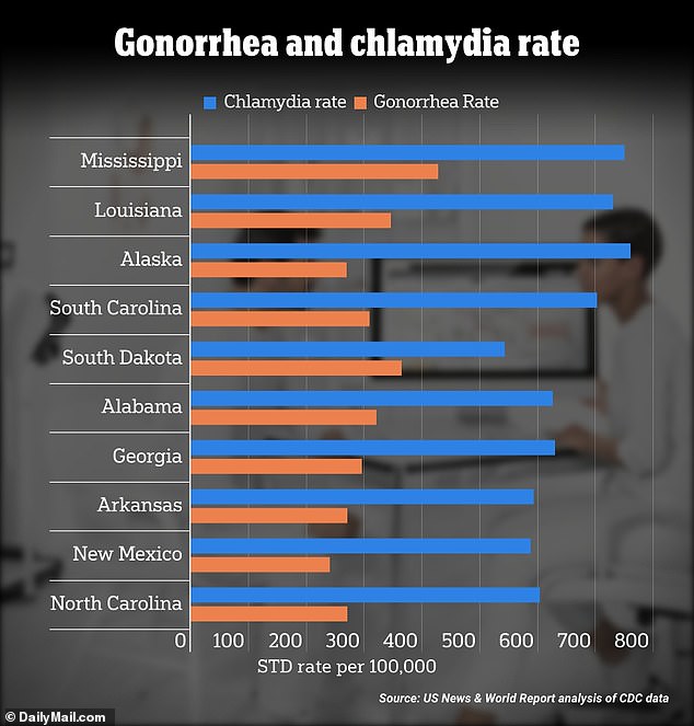 Alaska, ein weitgehend ländlicher Staat, in dem der Zugang zur Gesundheitsversorgung möglicherweise eingeschränkt ist, wies die höchste Chlamydienrate auf.  Es gibt eine relativ junge Bevölkerung, die im Allgemeinen häufiger an sexuell übertragbaren Krankheiten leidet