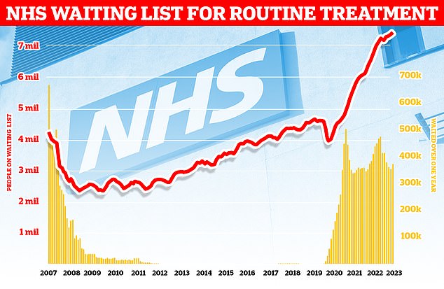 Die Zahl der Menschen, die in England auf eine routinemäßige Krankenhausbehandlung warten, stieg im April auf den Rekordwert von 7,42 Millionen (rote Linie), wie Zahlen zeigen.  Mehr als 370.000 Menschen in der Warteschlange für Routineoperationen wie Hüftgelenkersatz warteten mehr als ein Jahr (gelbe Balken)