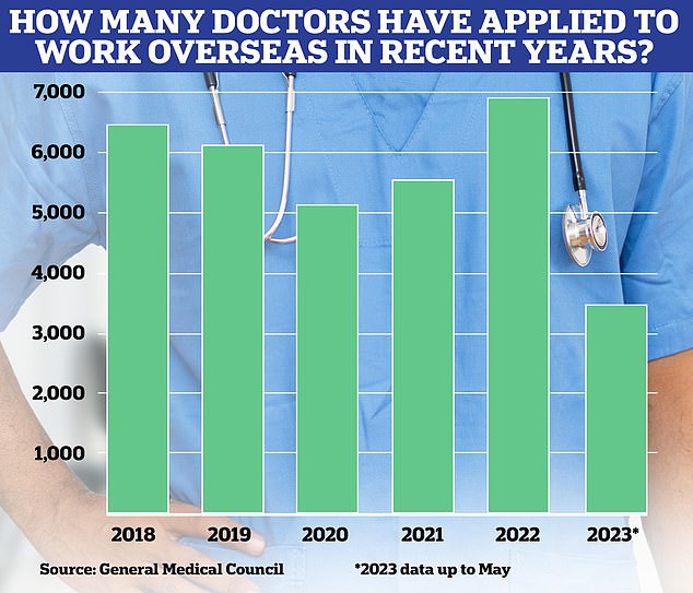 Diese Grafik zeigt die Anzahl der im Vereinigten Königreich registrierten Ärzte, die in den letzten fünf Jahren Unterlagen für eine Stellenbewerbung im Ausland angefordert haben.  Das Interesse erreichte 2022 seinen Höhepunkt, aber auch 2023 dürfte ein Rekordjahr werden