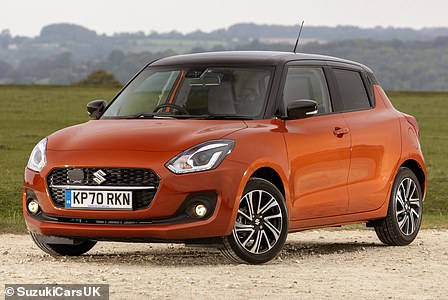 Most reliable: The Suzuki Swift scored the highest reliability rating of all small and value cars