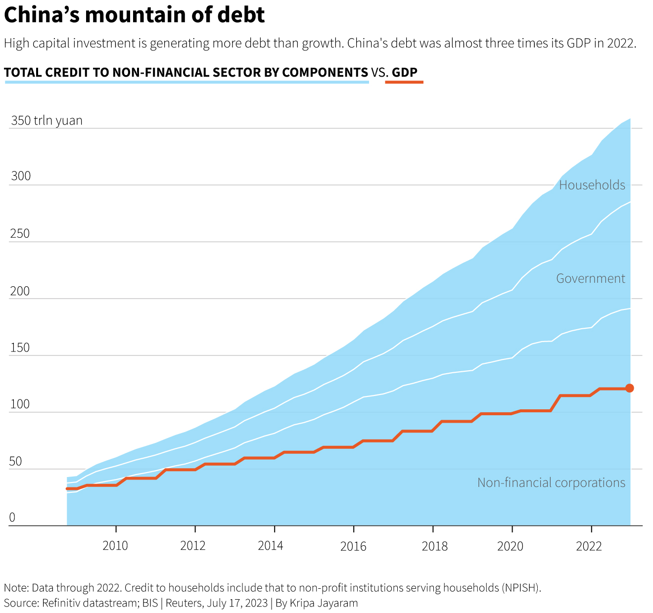 Chinas Schulden betrugen im Jahr 2022 das Dreifache des BIP