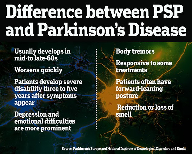 PSP unterscheidet sich von Parkinson dadurch, dass es normalerweise später im Leben einer Person beginnt und sich schnell verschlimmert.  Sprach- und Schluckprobleme treten bei PSP-Patienten viel häufiger und schwerwiegender auf als bei Parkinson-Patienten und es kommt selten vor, dass PSP-Patienten einen Tremor entwickeln, ein charakteristisches Zeichen der Parkinson-Krankheit