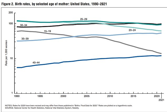 Die obige Grafik zeigt die Geburtenraten nach verschiedenen Altersgruppen.  Es zeigt, dass es in den jüngeren Altersgruppen zwar einen Rückgang gab, in den älteren jedoch ein anhaltender Aufwärtstrend zu verzeichnen war