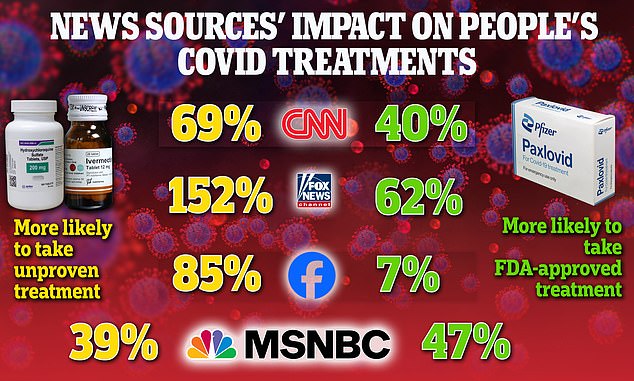 Die Umfrage ergab, dass Amerikaner, die angaben, sich an Facebook, CNN und Fox News zu wenden, um Informationen zu erhalten, eher auf nicht evidenzbasierte Behandlungen für Covid zurückgreifen