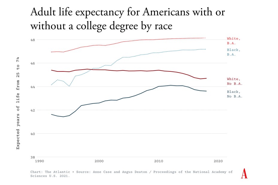 graph showing life expectancy difference between white and black American men