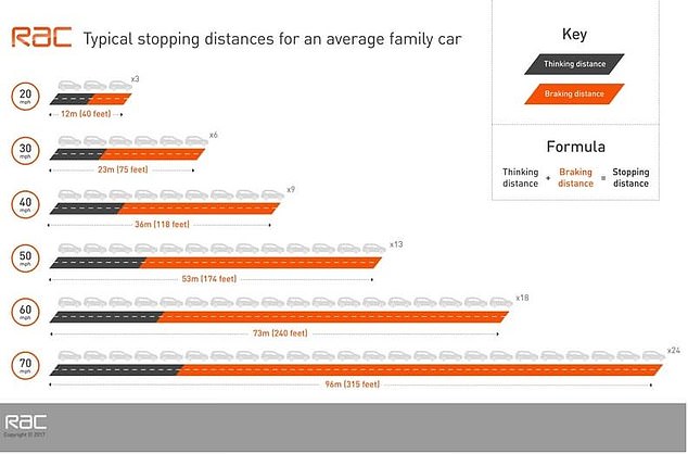 Dieses RAC-Diagramm zeigt die Bremswege bei unterschiedlichen Geschwindigkeiten, die jeder Fahrer kennen muss
