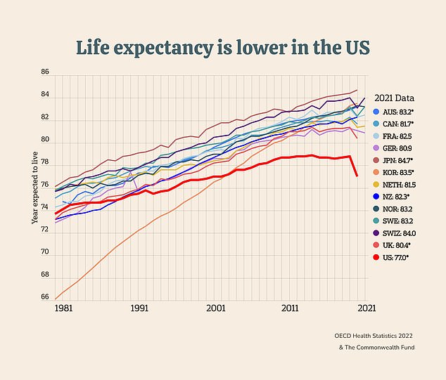 Schon bevor Mitte der 2010er Jahre die langwierige Opioid-Überdosis-Krise das Land erfasste, hatten die USA von allen OECD-Ländern bereits die niedrigste Lebenserwartung ab der Geburt