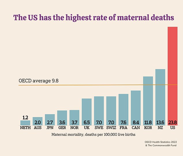 Mit fast 24 Todesfällen pro 100.000 Lebendgeburten sind die USA weltweit führend bei der Müttersterblichkeit