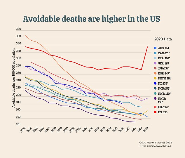 Seit 2015 nehmen die vermeidbaren Todesfälle in den USA zu, die im Jahr 2020 von allen Ländern in der Analyse des Commonwealth Fund die höchste Rate aufwiesen