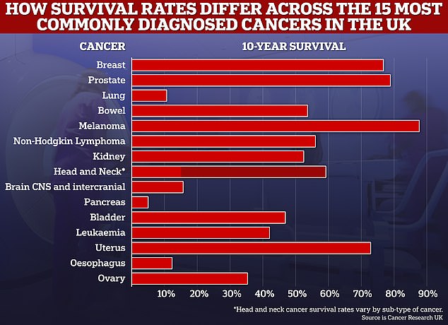 10-year cancer survival rates for many common cancers have now reached above the 50 per cent mark, and experts say further improvements could be made in the next decade