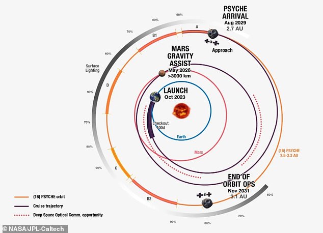 How the journey will work: The spacecraft will embark on a six-year, 2.2 billion-mile (3.6 billion-kilometre) trip to a space rock of the same name, 16 Psyche. It will require a gravity assist from Mars in May 2026 to help it on its way, before arriving at its destination in 2029