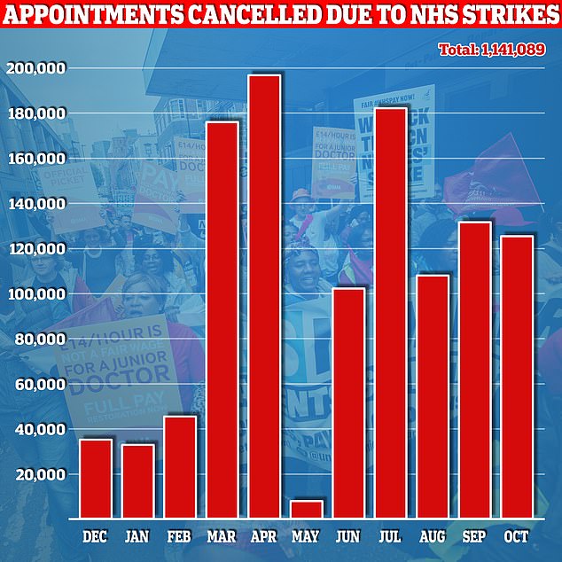 Offizielle Daten zeigen, dass 1.141.089 Termine verschoben wurden, seit im Dezember die NHS-Arbeitskampfmaßnahmen, an denen Mitarbeiter wie Ärzte, Krankenschwestern, Physiotherapeuten und Sanitäter beteiligt waren, begannen