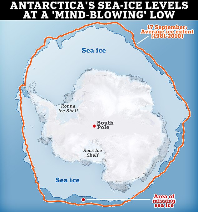Wissenschaftler des National Snow and Ice Data Center haben herausgefunden, dass der Meereisspiegel in der Antarktis einen „umwerfenden“ historischen Tiefststand für den Winter erreicht hat.  Die Grafik zeigt die aktuelle Meereisfläche im Vergleich zum Durchschnitt für diese Jahreszeit