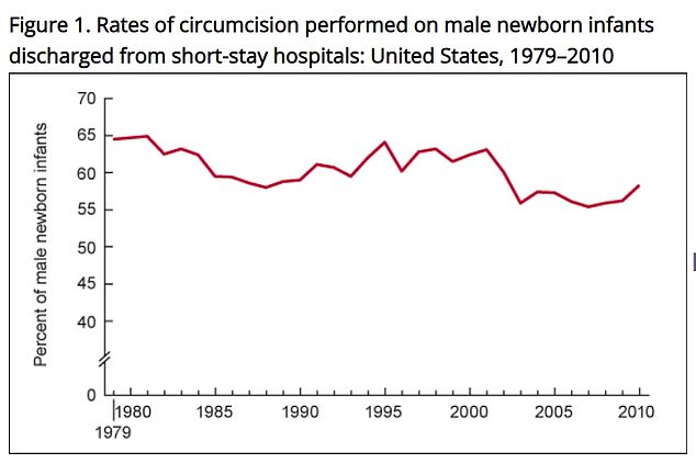 Das Obige zeigt den Anteil der in US-Krankenhäusern geborenen männlichen Säuglinge, die zwischen 1979 und 2010 beschnitten wurden. Der Anteil ging in diesem Zeitraum um 10 Prozent zurück, wie die Studie der Centers for Disease Control and Prevention ergab