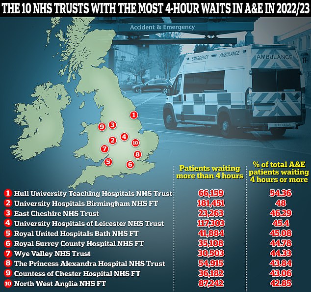 Diese Karte zeigt die 10 NHS-Trusts mit dem größten Anteil an A&E-Patienten, die mehr als vier Stunden auf ihre Aufnahme, Verlegung oder Entlassung warten müssen