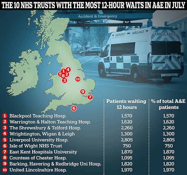 Diese Grafik zeigt die 10 NHS-Trusts mit dem höchsten Anteil an A&E-Patienten, die mehr als 12 Stunden vor ihrer Aufnahme, Verlegung oder Entlassung warteten