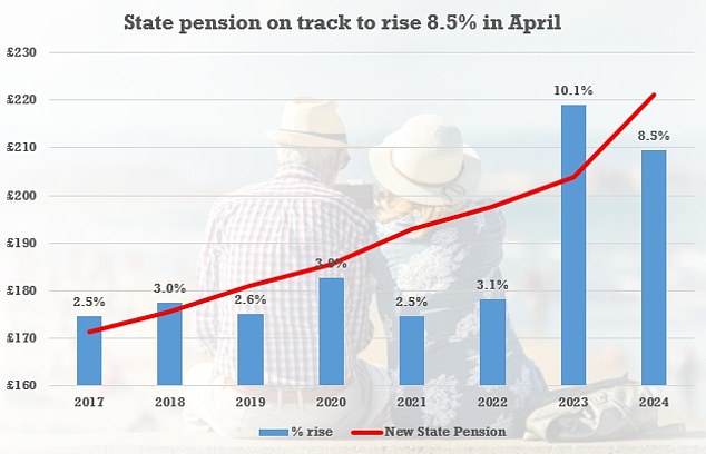 Eine vollständige neue staatliche Rente – die normalerweise denjenigen angeboten wird, die nach April 2016 das gesetzliche Rentenalter erreicht haben – könnte von 203,85 £ pro Woche auf 221,20 £ im nächsten Jahr steigen