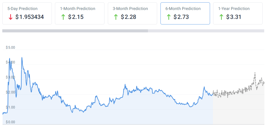 Bild zeigt die 6-Monats-Preisprognose für TON über CoinCodex