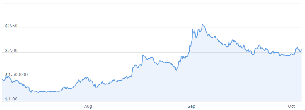 Bild zeigt die TON-Preisbewegung in den letzten 3 Monaten über CoinCodex
