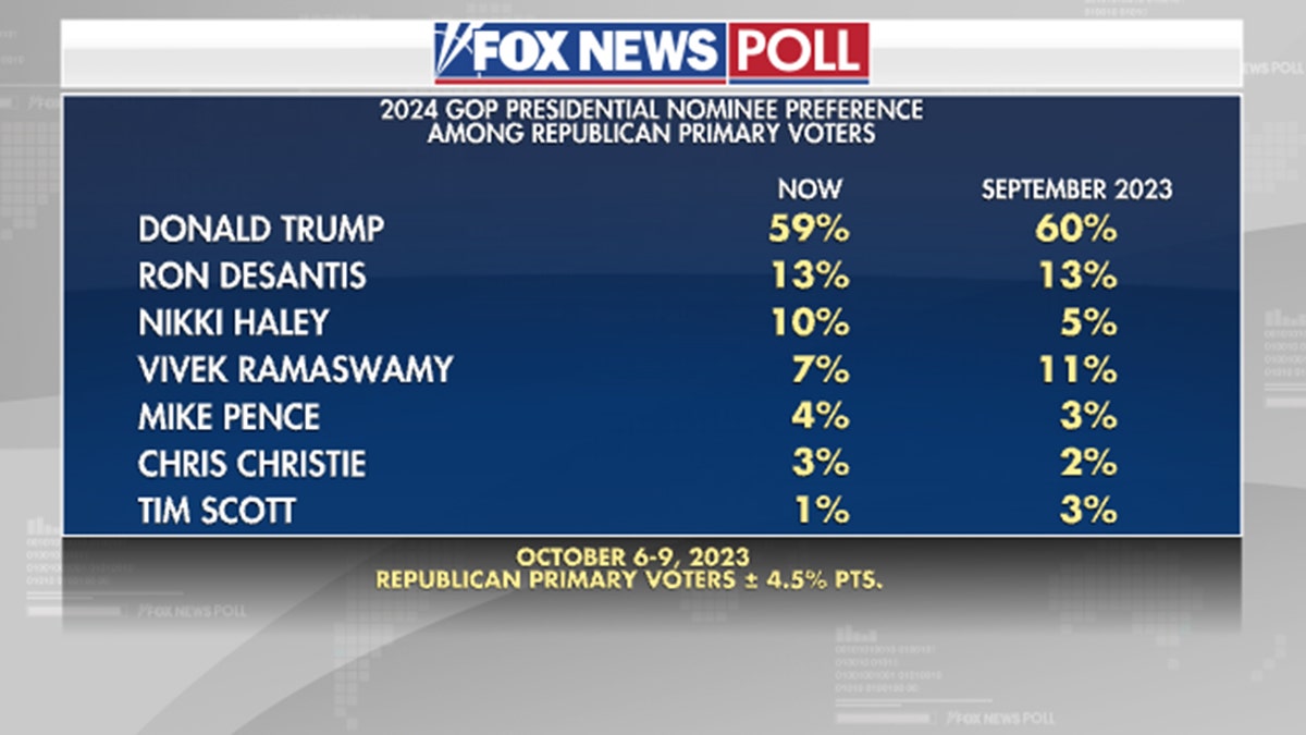 Fox News-Umfrage 2024: Präferenzvorwahlen für Präsidentschaftskandidaten