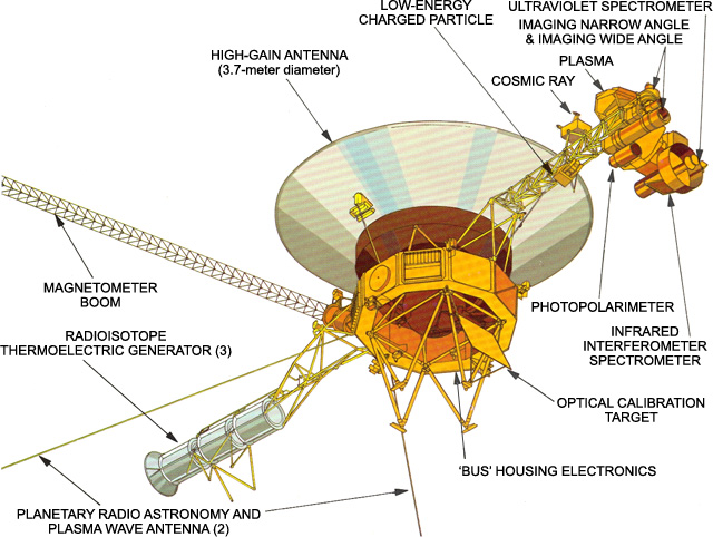 Eine Hochleistungs-Kommunikationsantenne mit einem Durchmesser von 12 Fuß (3,7 Meter) ist eines der größten Merkmale der Raumsonde Voyager.
