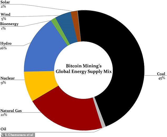 Bitcoin-Mining gilt als CO2-Verschmutzer, hat aber auch enorme versteckte Kosten, die durch seine Energiequellen entstehen.