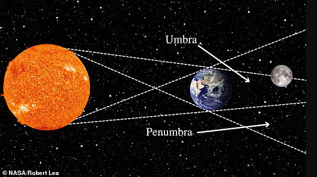 Eine partielle Mondfinsternis tritt auf, wenn der Mond durch den äußeren Bereich des Erdschattens (den Halbschatten) geht und nur ein Teil davon den Kernschatten (den dunkelsten Teil des Erdschattens) durchquert.