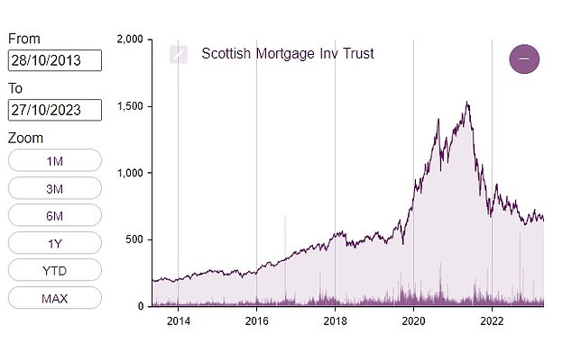 Scottish Mortgage hat über zehn Jahre hinweg eine beeindruckende Rendite erzielt, der Aktienkurs des Trusts ist jedoch weit unter seinen Pandemie-Höchststand gesunken