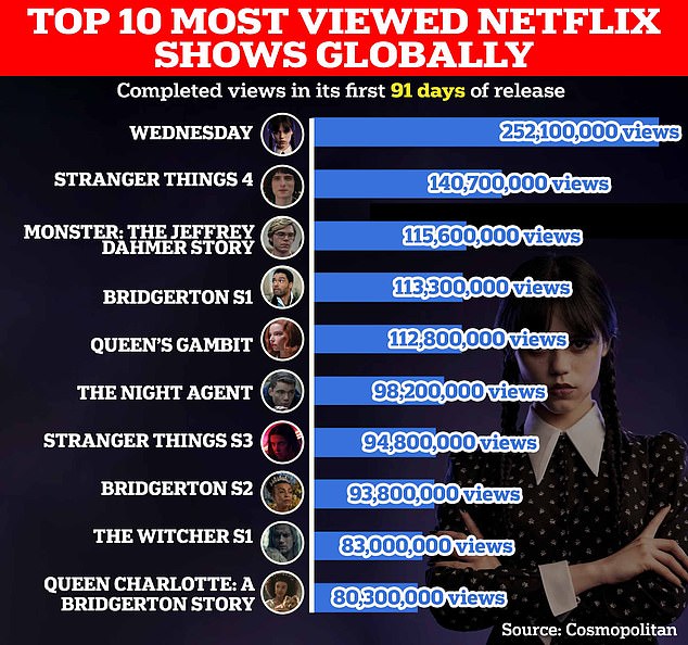 Die Zeit wird zeigen, ob „Beckham“ in die Liste der zehn meistgesehenen Serien von Netflix weltweit vordringen kann