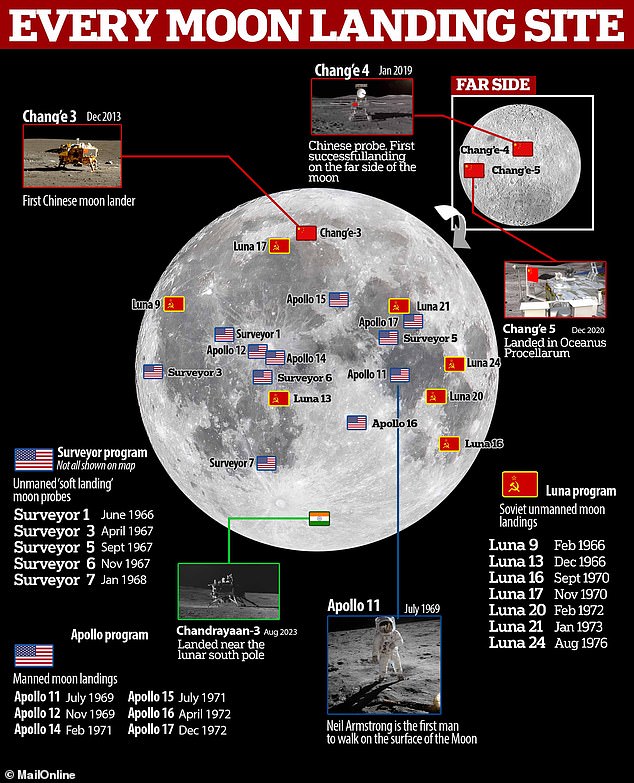 We come in peace: There have been 22 lunar landings in total (pictured) ¿ 18 of which were by the US and Russians between 1966 and 1976. The others - three by China and one by India