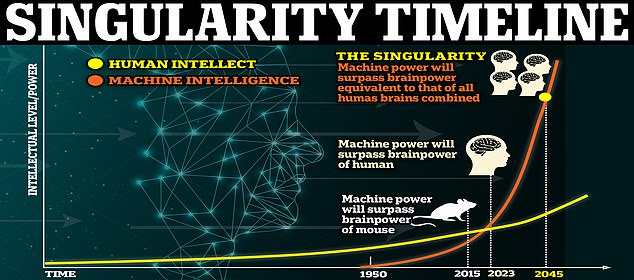 Die Angst vor KI wächst, da Experten vorhersagen, dass sie bis 2045 die Singularität erreichen wird, wenn die Technologie die menschliche Intelligenz übersteigt, die wir nicht kontrollieren können