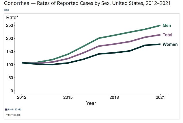Das Obige zeigt, dass Gonorrhoe-Fälle bei Männern und Frauen tendenziell zunehmen, derzeit jedoch häufiger bei Männern