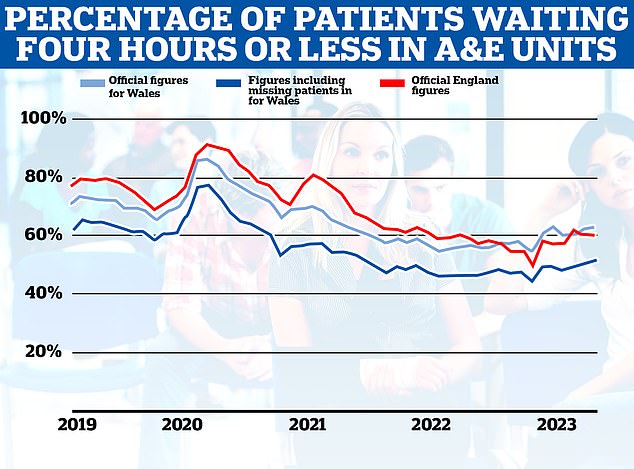 Eine Untersuchung hat gezeigt, dass die walisischen Notaufnahmeabteilungen die Zahl der Patienten, die vier Stunden oder länger warten mussten, in offiziell veröffentlichten Daten jahrelang zu niedrig angegeben haben (hellblaue Linie), und wenn man diese berücksichtigt, ist die Leistung (dunkelblaue Linie) tatsächlich schlechter als in England (rote Linie)