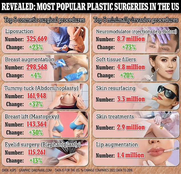 Die obige Grafik zeigt die beliebtesten kosmetischen und minimalinvasiven plastischen Operationen im Jahr 2022, laut der American Society of Plastic Surgeons