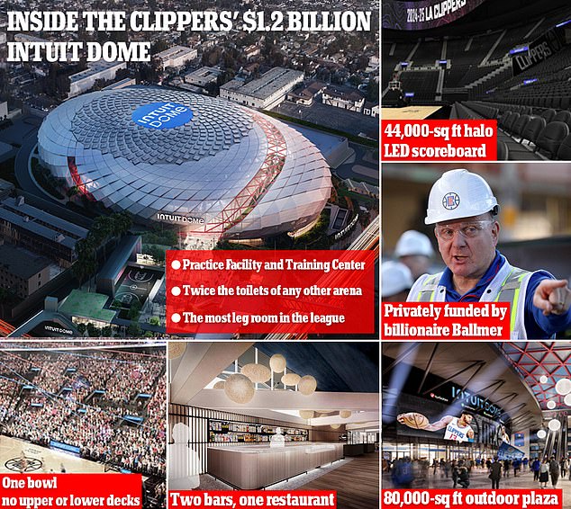 Die 1,2 Milliarden US-Dollar teure Arena wird über einen 80.000 Quadratmeter großen Außenplatz sowie fünf voll ausgestattete Plätze verfügen