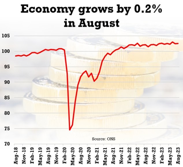 Die britische Wirtschaft wuchs im August um 0,2 % und erholte sich damit von einem Rückgang um 1,1 % im Juli