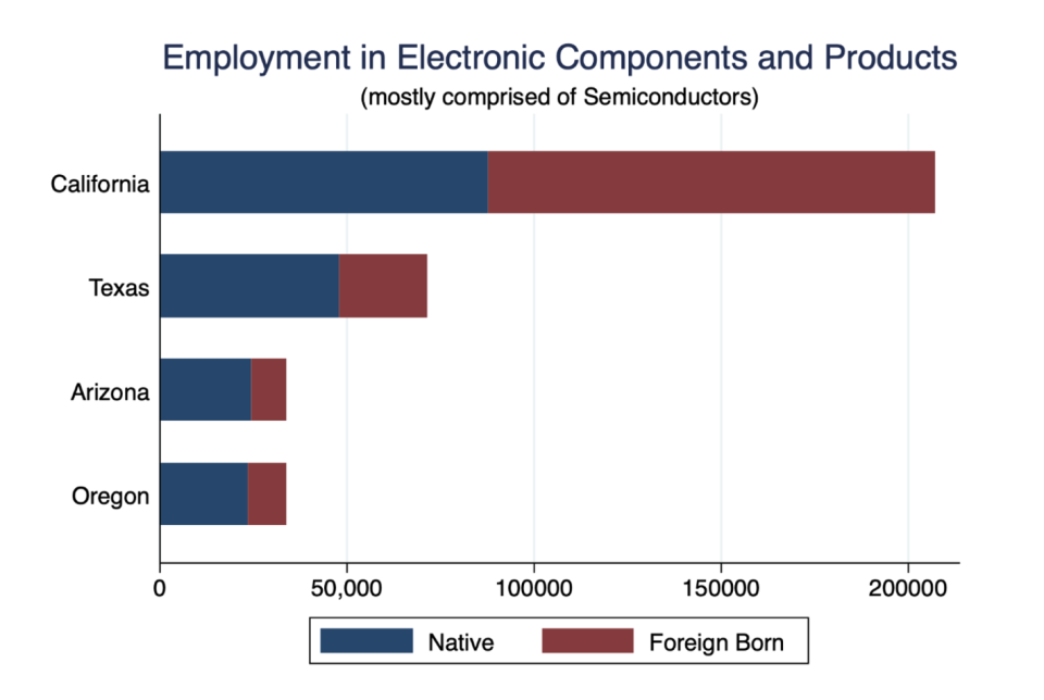 Die Belegschaft der US-Halbleiterindustrie bestand im Jahr 2021 zu 33 % aus Ausländern. (Grafik: Brookings)