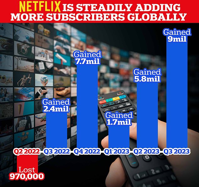 Diese Grafik veranschaulicht die Gesamtveränderung der Netflix-Abonnenten weltweit in den letzten 18 Monaten.  Im zweiten Quartal 2022 (dem Zeitraum zwischen April und Juni 2022) verlor Netflix weltweit 970.000 Abonnenten, seitdem steigen die Zahlen jedoch