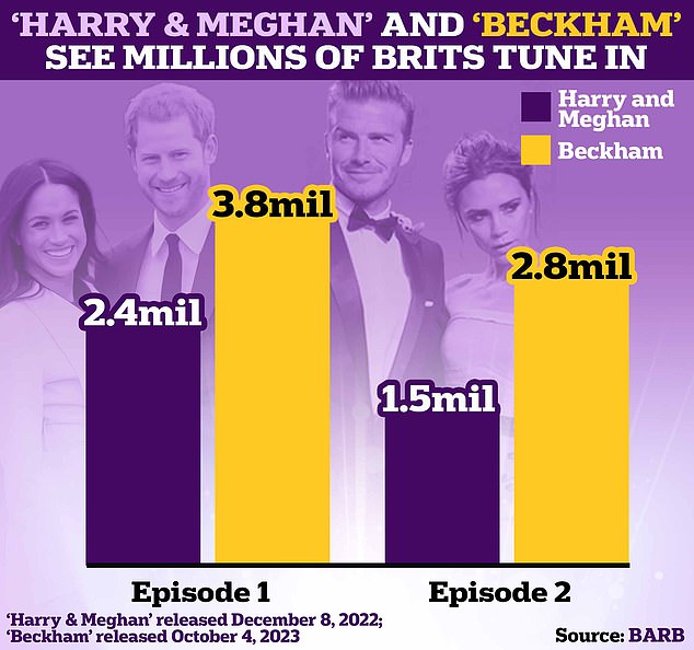 Nach Angaben des Broadcasters Audience Research Board (Barb) verzeichnete die erste Folge von Harry & Meghan am ersten Tag auf Netflix in Großbritannien 2,4 Millionen Aufrufe, während die zweite Folge 1,5 Millionen verzeichnete.  Unterdessen hatte die erste Folge von „Beckham“ in weniger als einer Woche seit ihrer Veröffentlichung 3,8 Millionen britische Zuschauer, während die zweite Folge 2,8 Millionen verzeichnete, sagte Barb.  Beachten Sie, dass es sich bei diesen Zuschauerzahlen nicht um einen direkten Vergleich handelt (die Zuschauerzahlen von „Beckham“ beziehen sich auf die ersten fünf Tage seit der Veröffentlichung; die Zahlen von „Harry & Meghan“ beziehen sich auf den Tag der Veröffentlichung).