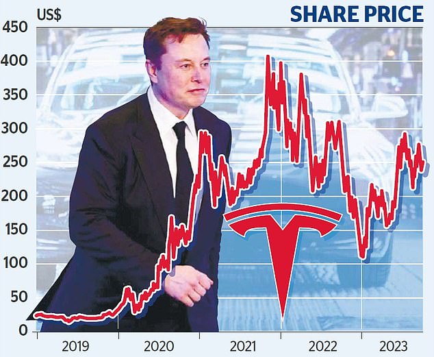 Verlangsamung: Tesla (angeführt von Elon Musk, im Bild) hat in den drei Monaten bis Ende September 435.059 Autos ausgeliefert – fast 7 % weniger als im Vorquartal