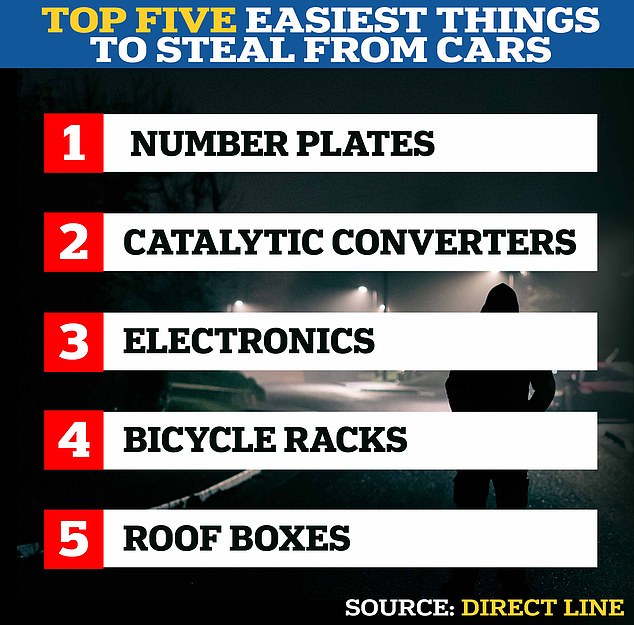 Nummernschilder, Katalysatoren, elektronische Komponenten eines Fahrzeugs, Fahrradträger und Dachboxen sind die fünf häufigsten Dinge, die aus Autos gestohlen werden