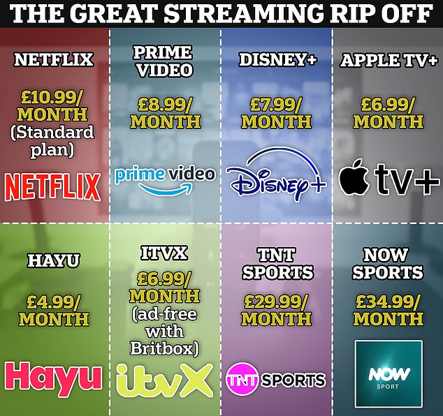 Einige der beliebtesten Streaming-Plattformen Großbritanniens für Filme, Fernsehen, werbefreies Ansehen terrestrischer Sendungen, Reality-TV und Sport – der Abschluss eines Abonnements für diese Dienste kostet Sie jedoch 110,92 £ pro Monat