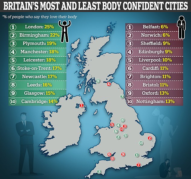 Die Gesundheits- und Wellness-App Kic wollte die Städte in ganz Großbritannien enthüllen, in denen die Menschen ihren Körper am meisten lieben – und hassen.  Ihre Umfrage ergab, dass 25 Prozent der Londoner zugeben, ihren Körper zu lieben, während 22 Prozent der Brummies mit ihrer Figur zufrieden sind