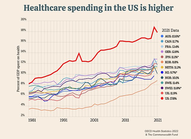 Die gesamten US-Gesundheitsausgaben – einschließlich der Ausgaben der Regierung sowie von Versicherungsunternehmen und Einzelpersonen – beliefen sich im Jahr 2021 auf über 4,3 Billionen US-Dollar, fast ein Fünftel des jährlichen BIP des Landes