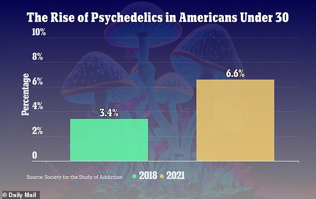 From 2018 to 2021, the use of psychedelic drugs, other than LSD, has nearly doubled, with rates increasing from 3.4 percent to 6.6 percent