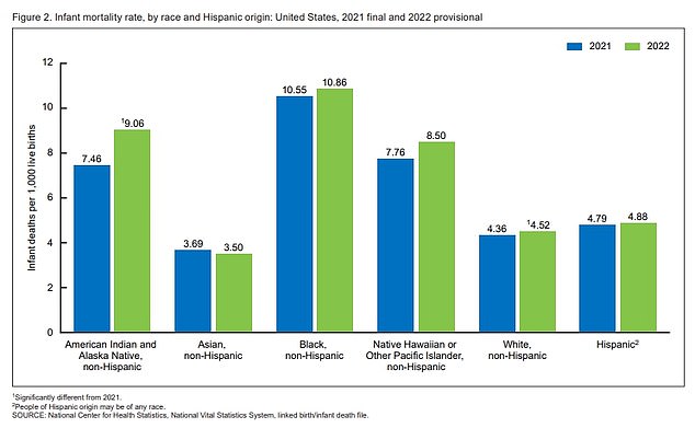 Die obige Grafik zeigt die Kindersterblichkeitsrate nach ethnischer Gruppe in den Jahren 2021 (blau) und 2022 (grün).