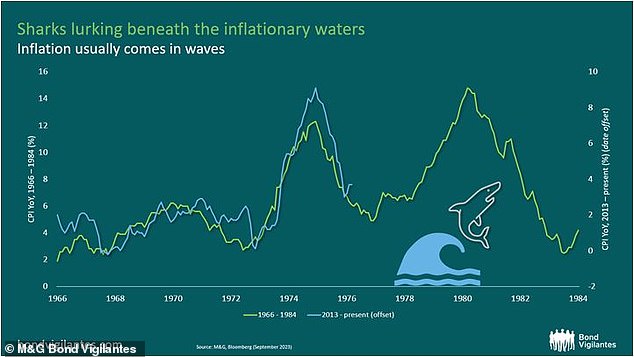Die „gruseligen“ Charts von M&G: Die Inflation kommt normalerweise in Wellen
